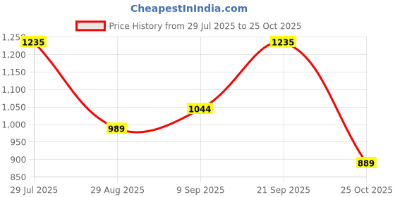 amazon.in levi's Men's Yellow Regular Fit Shorts levi's Price History Graph from 29 Jul 2025 to 25 Oct 2025