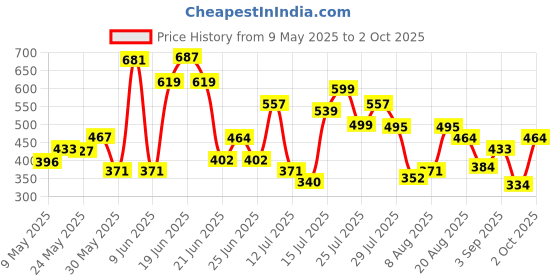 amazon.in levi's Style# 013 Regular Fit Rib Vest for Men with Side Branding, Tag Free Comfort & Smartskin Technology (Pack of 2) levi's Price History Graph from 9 May 2025 to 2 Oct 2025