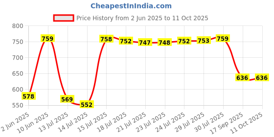 amazon.in levi's Style# 013 Regular Fit Rib Vest for Men with Side Branding, Tag Free Comfort & Smartskin Technology (Pack of 3) levi's Price History Graph from 2 Jun 2025 to 11 Oct 2025
