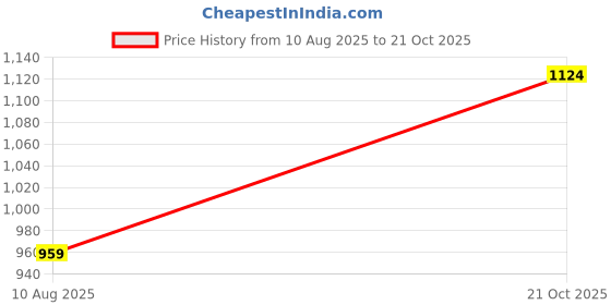 amazon.in levi's SUV003 Men's Premium Supima Cotton Micro Modal Solid Trunk - Mid Rise, Outer Elastic Waistband (Pack of 3) levi's Price History Graph from 10 Aug 2025 to 21 Oct 2025