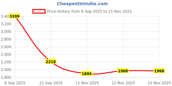 amazon.in levi's Women Bootcut High Rise Jeans levi's Price History Graph from 6 Sep 2025 to 15 Nov 2025