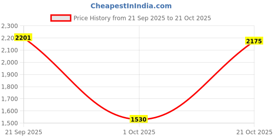 amazon.in levi's Women Bootcut High Rise Jeans levi's Price History Graph from 21 Sep 2025 to 21 Oct 2025
