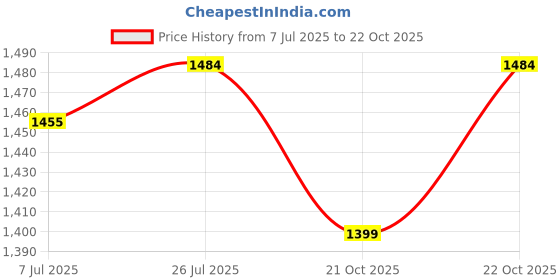 amazon.in Levi's Women Cotton Crew Neck Sweatshirt levi's Price History Graph from 7 Jul 2025 to 22 Oct 2025