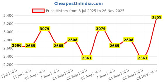 amazon.in levi's Women Solid Quilted Bomber Polyester Standard Length Jacket levi's Price History Graph from 3 Jul 2025 to 26 Nov 2025
