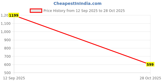 amazon.in levi's Women T-Shirt levi's Price History Graph from 12 Sep 2025 to 28 Oct 2025