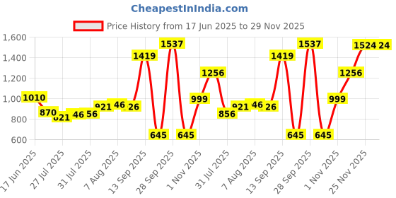 amazon.in levi's Women's 711 Mid Rise Skinny Jeans levi's Price History Graph from 17 Jun 2025 to 29 Nov 2025