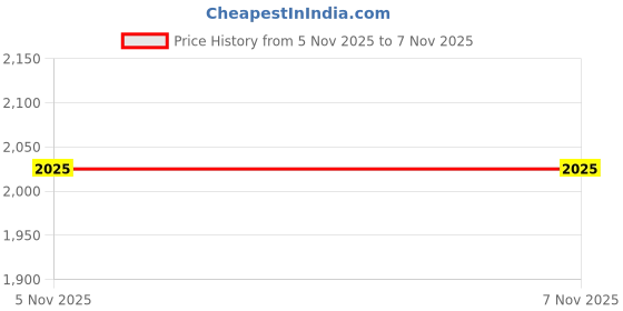 amazon.in levi's Women's 711 Skinny Fit Mid Rise Jeans levi's Price History Graph from 17 Jul 2025 to 5 Nov 2025