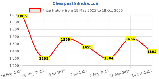 amazon.in levi's Women's 711 Skinny Mid Rise Blue Jeans levi's Price History Graph from 18 May 2025 to 18 Oct 2025