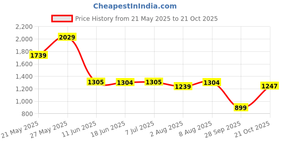 amazon.in levi's Women's 711 Skinny Mid Rise Blue Jeans levi's Price History Graph from 21 May 2025 to 21 Oct 2025