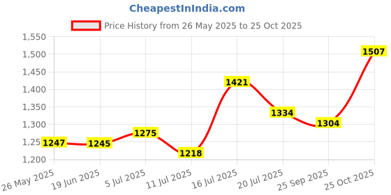 amazon.in levi's Women's 711 Skinny Mid Rise Blue Jeans levi's Price History Graph from 26 May 2025 to 25 Oct 2025
