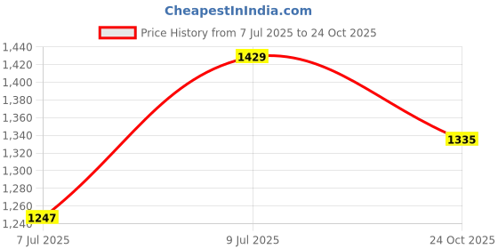 amazon.in levi's Women's 711 Skinny Mid Rise Blue Jeans levi's Price History Graph from 7 Jul 2025 to 24 Oct 2025