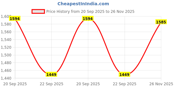 amazon.in levi's Women's 711 Skinny Mid Rise Blue Jeans levi's Price History Graph from 20 Sep 2025 to 26 Nov 2025