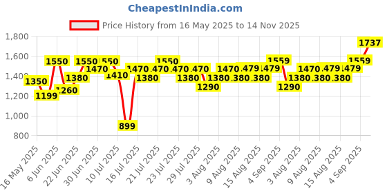 amazon.in levi's Women's 724 Straight Fit High Rise Blue Jeans levi's Price History Graph from 16 May 2025 to 14 Nov 2025