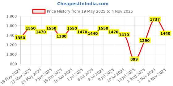 amazon.in levi's Women's 724 Straight Fit High Rise Blue Jeans levi's Price History Graph from 19 May 2025 to 2 Nov 2025