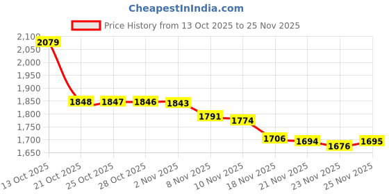 amazon.in levi's Women's 726 Bootcut Mid Rise Jeans levi's Price History Graph from 13 Oct 2025 to 25 Nov 2025