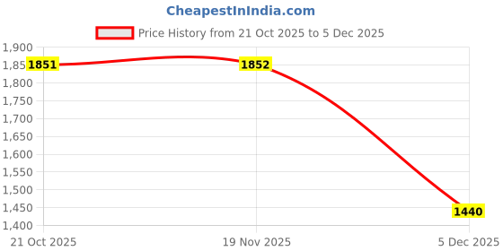 amazon.in levi's Women's 726 Bootcut Mid Rise Jeans levi's Price History Graph from 21 Oct 2025 to 5 Dec 2025