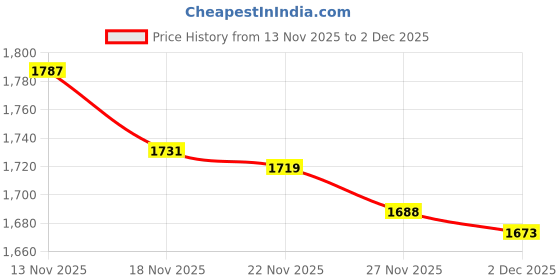 amazon.in levi's Women's 726 Bootcut Mid Rise Jeans levi's Price History Graph from 13 Nov 2025 to 2 Dec 2025