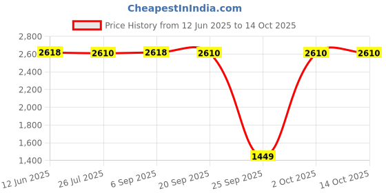amazon.in levi's Women's Abstract Charcoal-Grey Spread Collar Top levi's Price History Graph from 12 Jun 2025 to 13 Oct 2025