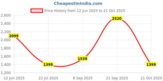 amazon.in levi's Women's Bermuda Shorts levi's Price History Graph from 12 Jun 2025 to 21 Oct 2025