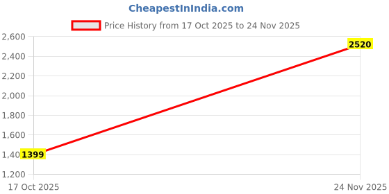 amazon.in levi's Women's Bermuda Shorts levi's Price History Graph from 17 Oct 2025 to 24 Nov 2025