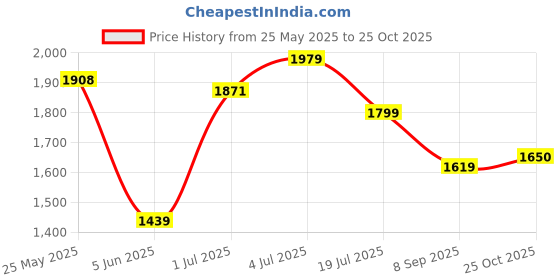 amazon.in levi's Women's Bootcut Fit Mid Rise Jeans levi's Price History Graph from 25 May 2025 to 25 Oct 2025