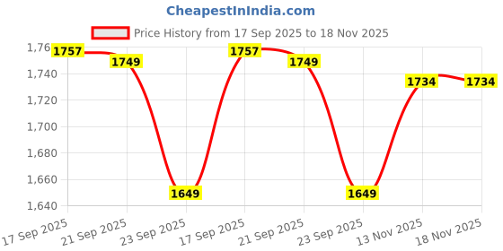 amazon.in levi's Women's Boyfriend Shorts levi's Price History Graph from 17 Sep 2025 to 17 Nov 2025
