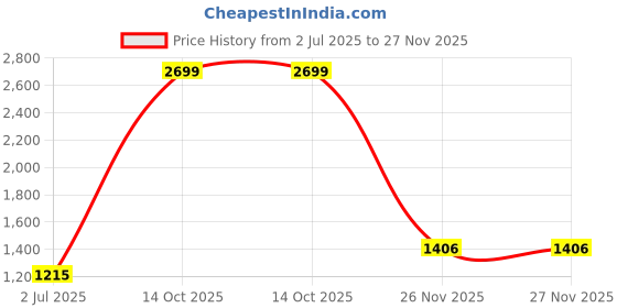 amazon.in levi's Women's Boyfriend Shorts levi's Price History Graph from 2 Jul 2025 to 27 Nov 2025