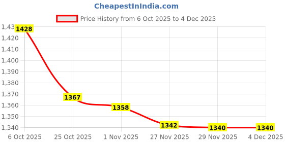 amazon.in levi's Women's Boyfriend Shorts levi's Price History Graph from 6 Oct 2025 to 4 Dec 2025
