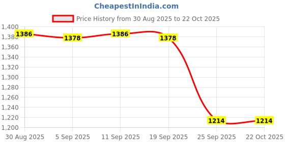 amazon.in levi's Women's Cotton Blend Casual Sweater levi's Price History Graph from 30 Aug 2025 to 22 Oct 2025