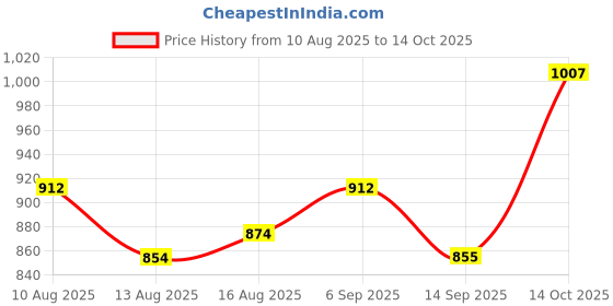 amazon.in levi's Women's Cotton Blend Graphic Printed Multicolor Crew Neck Sweatshirt levi's Price History Graph from 10 Aug 2025 to 14 Oct 2025