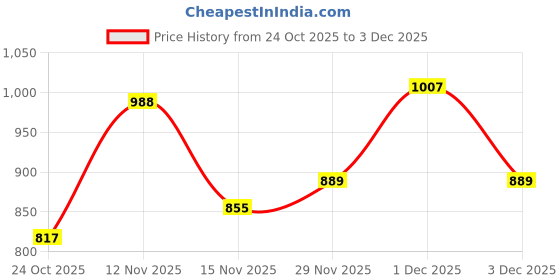 amazon.in levi's Women's Cotton Blend Graphic Printed Multicolor Crew Neck Sweatshirt levi's Price History Graph from 24 Oct 2025 to 3 Dec 2025