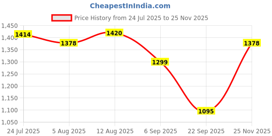 amazon.in levi's Women's Cotton Casual Pullover Sweater levi's Price History Graph from 24 Jul 2025 to 25 Nov 2025