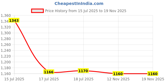 amazon.in levi's Women's Cotton Crew Neck Sweatshirt levi's Price History Graph from 15 Jul 2025 to 19 Nov 2025