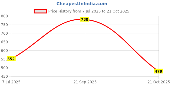 amazon.in levi's Women's Cotton Regular Fit T-Shirt levi's Price History Graph from 7 Jul 2025 to 21 Oct 2025
