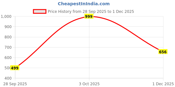 amazon.in levi's Women's Cotton Regular Fit T-Shirt levi's Price History Graph from 28 Sep 2025 to 1 Dec 2025