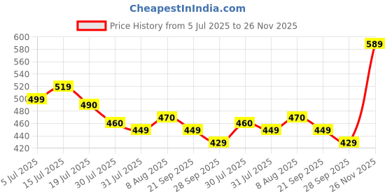 amazon.in levi's Women's Cotton Regular Fit T-Shirt levi's Price History Graph from 5 Jul 2025 to 26 Nov 2025
