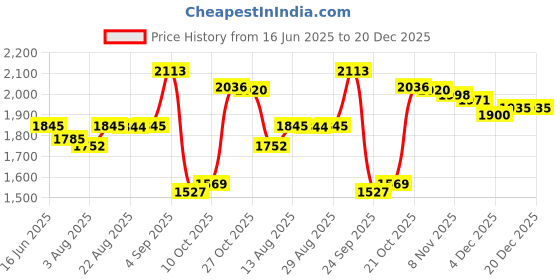 amazon.in levi's Women's Cotton Standard Length Jacket levi's Price History Graph from 16 Jun 2025 to 19 Dec 2025