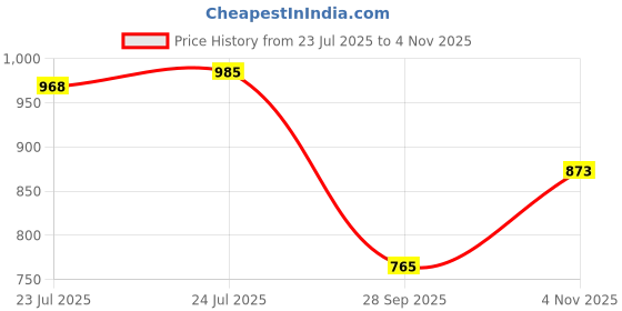 amazon.in levi's Women's Graphic Print Boxy T-Shirt levi's Price History Graph from 23 Jul 2025 to 4 Nov 2025