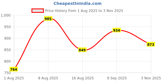 amazon.in levi's Women's Graphic Print Boxy T-Shirt levi's Price History Graph from 1 Aug 2025 to 3 Nov 2025