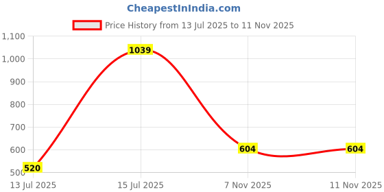 amazon.in levi's Women's Graphic Print Crew Neck T-Shirt levi's Price History Graph from 13 Jul 2025 to 11 Nov 2025