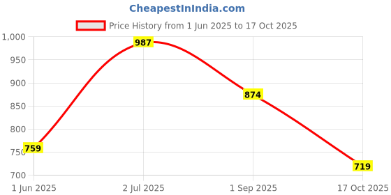 amazon.in levi's Women's Graphic Printed Multicolor Crew Neck Sweatshirt levi's Price History Graph from 1 Jun 2025 to 17 Oct 2025
