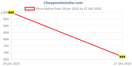 amazon.in levis Women's Graphic Regular Fit T-Shirt levis Price History Graph from 29 Jun 2025 to 27 Oct 2025
