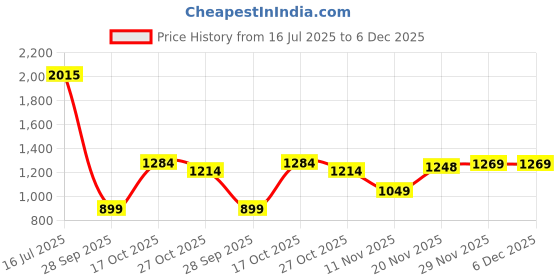 amazon.in levi's Women's High Rise 724 Slim Straight Fit Black Jeans levi's Price History Graph from 16 Jul 2025 to 5 Dec 2025