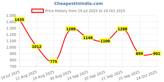amazon.in levi's Women's High Rise 724 Slim Straight Fit Black Jeans levi's Price History Graph from 19 Jul 2025 to 24 Oct 2025