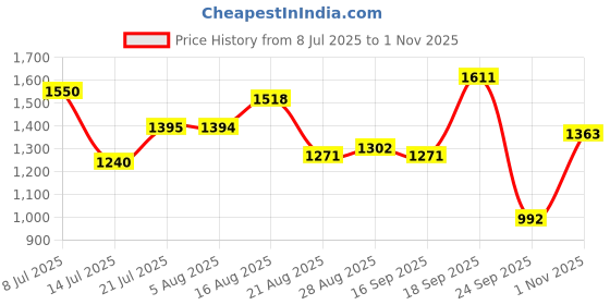 amazon.in levi's Women's High Rise 724 Slim Straight Fit Blue Jeans levi's Price History Graph from 8 Jul 2025 to 1 Nov 2025