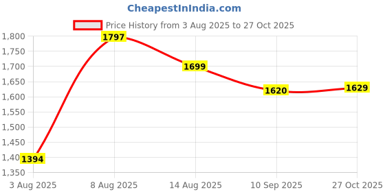 amazon.in levi's Women's High Rise 724 Slim Straight Fit Blue Jeans levi's Price History Graph from 3 Aug 2025 to 27 Oct 2025