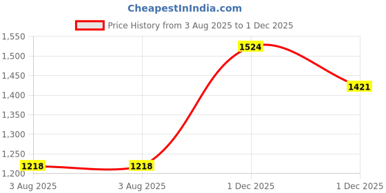 amazon.in levi's Women's High Rise 724 Slim Straight Fit Jeans levi's Price History Graph from 3 Aug 2025 to 1 Dec 2025