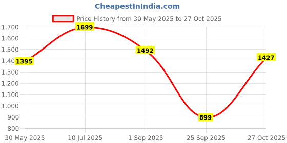 amazon.in levi's Women's High Rise 725 Slim Bootcut Fit Black Jeans levi's Price History Graph from 30 May 2025 to 27 Oct 2025
