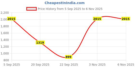 amazon.in levi's Women's High Rise 725 Slim Bootcut Fit Black Jeans levi's Price History Graph from 5 Sep 2025 to 6 Nov 2025