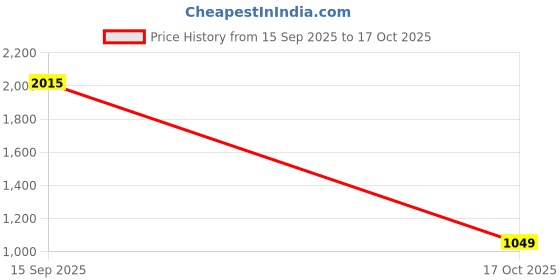 amazon.in levi's Women's High Rise 725 Slim Bootcut Fit Black Jeans levi's Price History Graph from 15 Sep 2025 to 17 Oct 2025